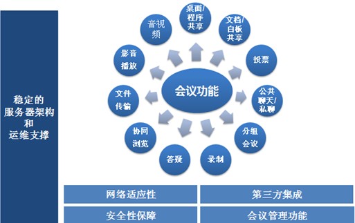 音視頻會議系統(tǒng)